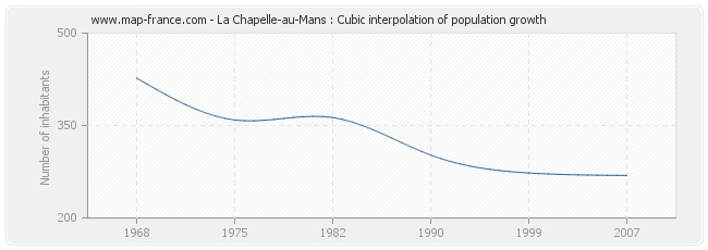 La Chapelle-au-Mans : Cubic interpolation of population growth